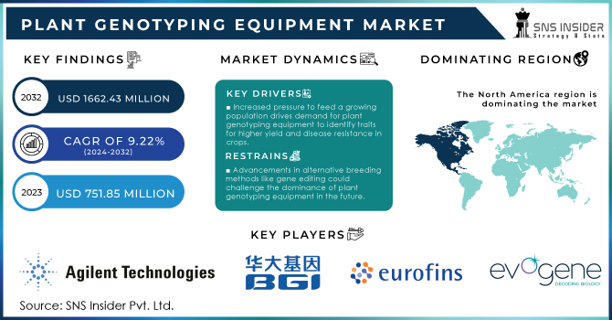 Plant Genotyping Equipment Market Revenue Analysis