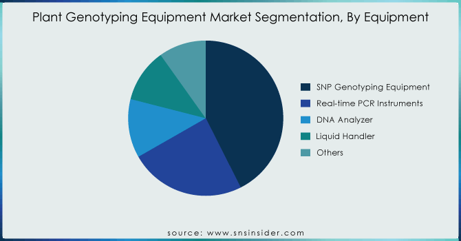 Plant-Genotyping-Equipment-Market-Segmentation-By-Equipment