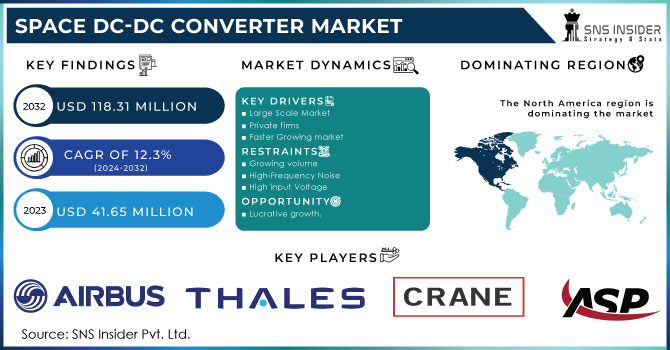 Space DC-DC Converter Market Revenue Analysis