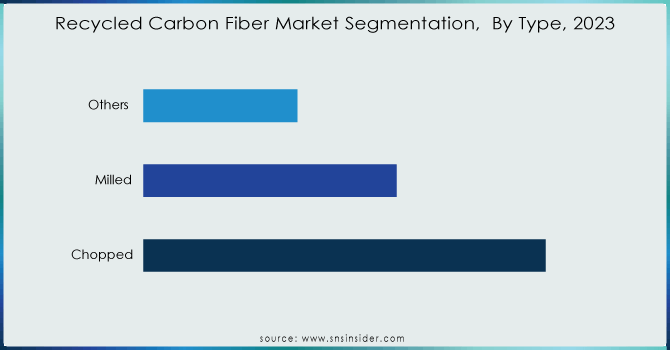 Recycled-Carbon-Fiber-Market-Segmentation--By-Type