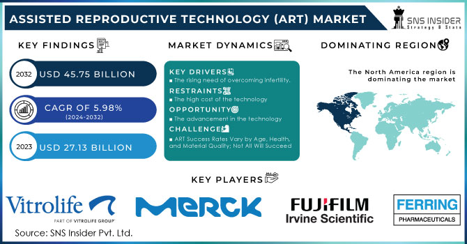 Assisted Reproductive Technology (ART) Market Revenue Analysis