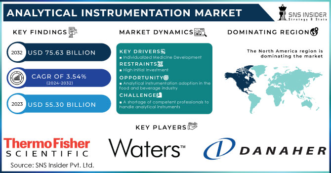 Analytical Instrumentation Market Revenue Analysis