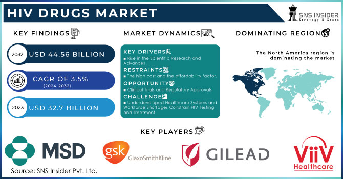 HIV Drugs Market Revenue Analysis