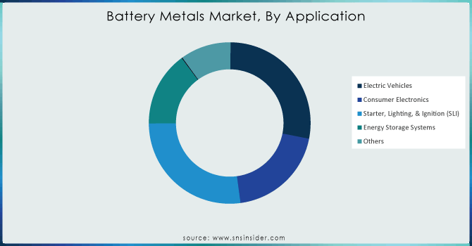 Battery Metals Market, By Application