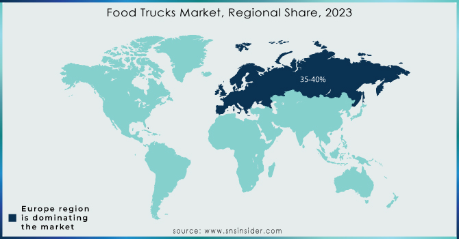 Food Trucks Market, Regional Share, 2023