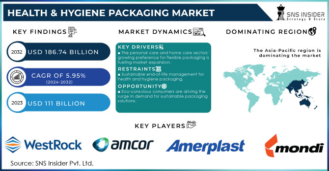 Health & Hygiene Packaging Market, Revenue Analysis