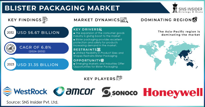 Blister Packaging Market,Revenue Analysis