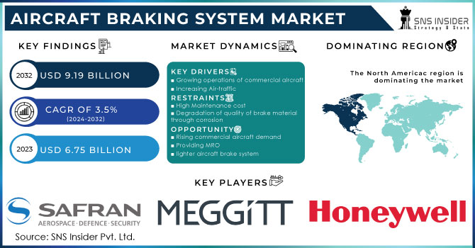 Aircraft Braking System Market, Revenue Analysis