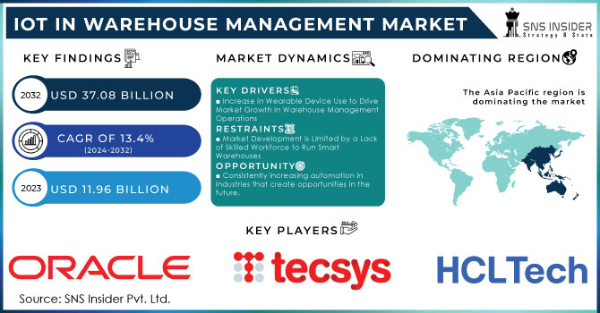 IoT in Warehouse Management Market,Revenue Analysis