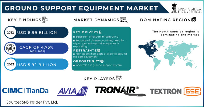 Ground Support Equipment Market,Revenue Analysis
