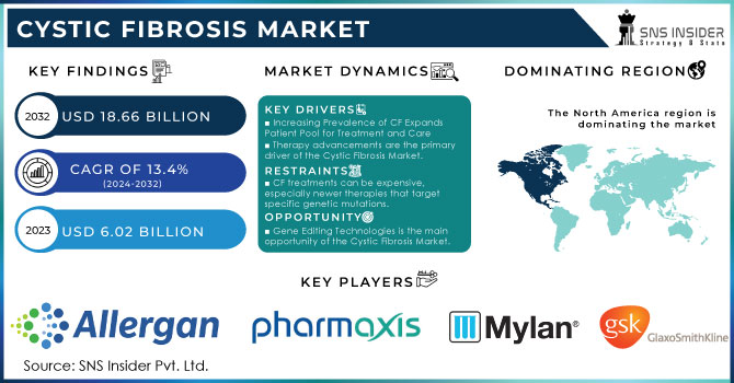 Cystic Fibrosis Market, Revenue Analysis