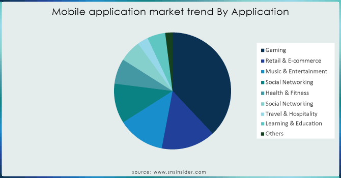 Mobile-application-market-trend-By-Application