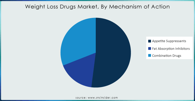 Weight-Loss-Drugs-Market-By-Mechanism-of-Action.