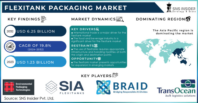 Flexitank Packaging Market Revenue Analysis