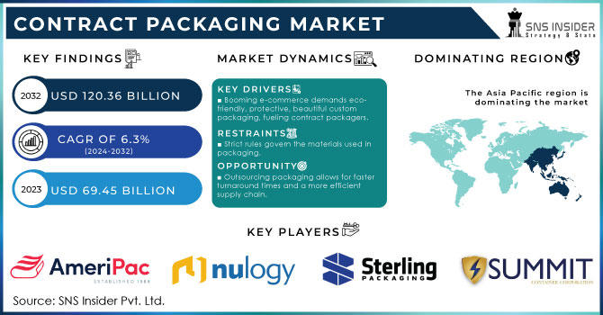 Contract Packaging Market, Revenue Analysis