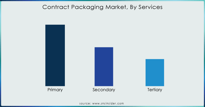 Contract Packaging Market, By Services