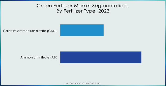 Green-Fertilizer-Market-Segmentation