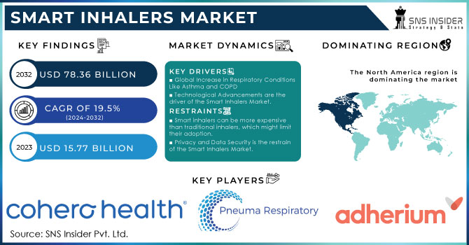 Smart Inhalers Market, Revenue Analysis