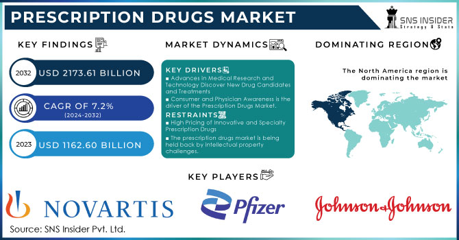 Prescription Drugs Market, Revenue Analysis