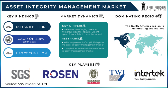 Asset Integrity Management Market Revenue Analysis