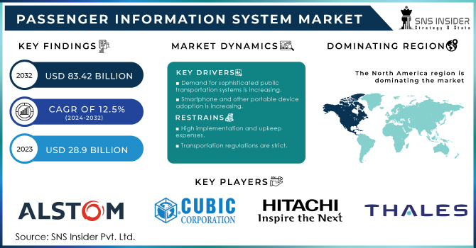 Passenger Information System Market Revenue Analysis