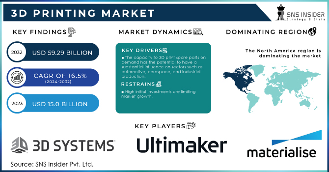 3D Printing Market Revenue Analysis