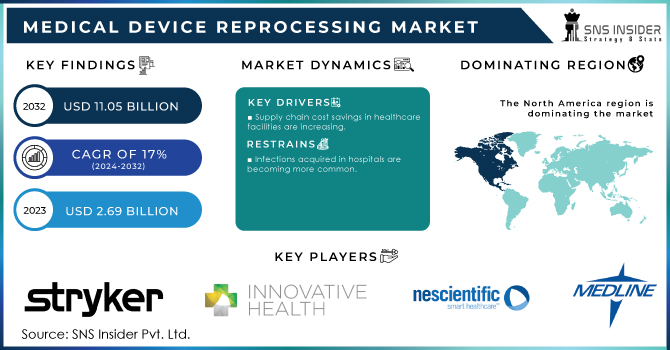 Medical Device Reprocessing Market Revenue Analysis