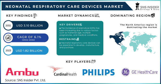 Neonatal Respiratory Care Devices Market Revenue Analysis
