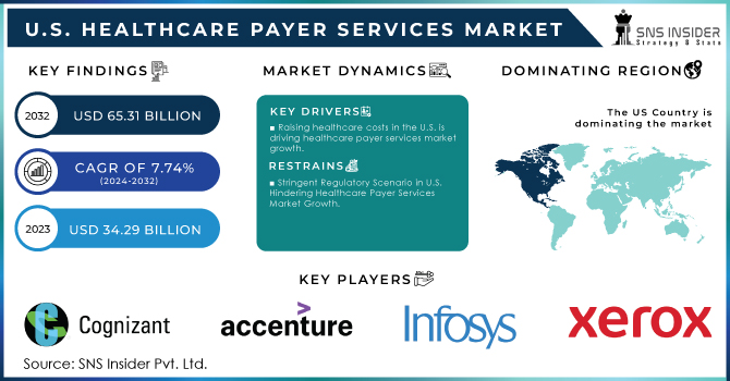 U.S. Healthcare Payer Services Market Revenue Analysis