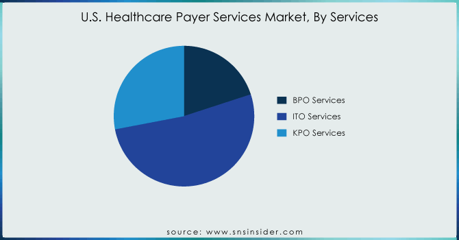 U.S.-Healthcare-Payer-Services-Market-By-Services