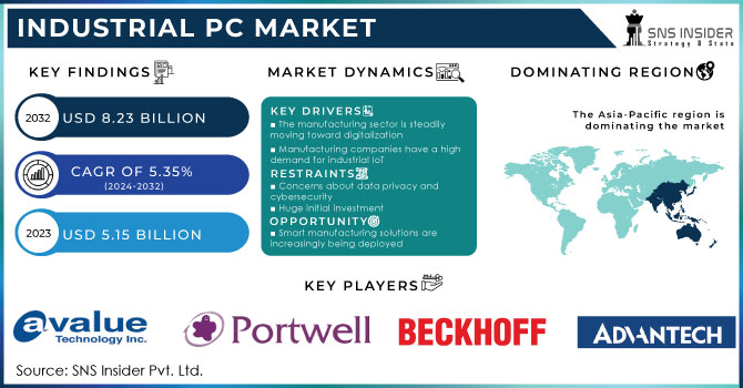 Industrial PC Market, Revenue Analysis