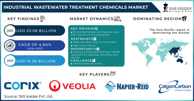 Industrial Wastewater Treatment Chemicals Market,Revenue Analysis