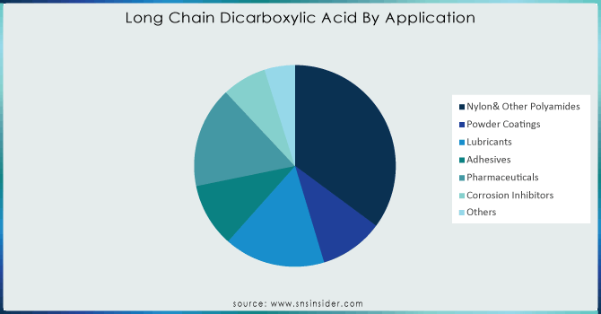 Long-Chain-Dicarboxylic-Acid-By-Application