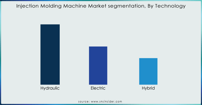 Injection-Molding-Machine-Market-segmentation-By-Technology