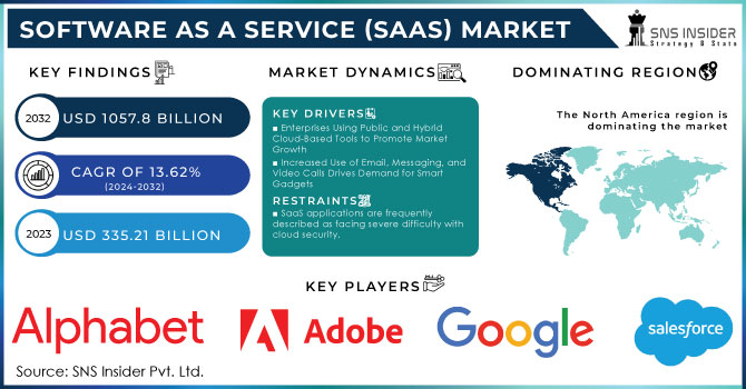Software as a Service (SaaS) Market Revenue Analysis