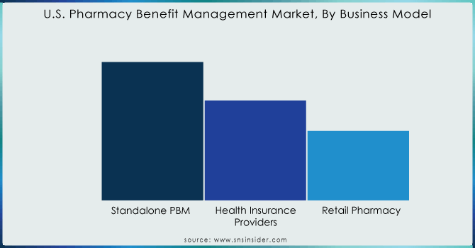 U.S.-Pharmacy-Benefit-Management-Market-By-Business-Model