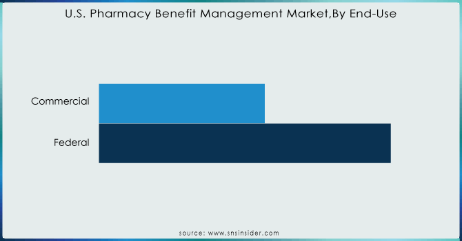 U.S.-Pharmacy-Benefit-Management-MarketBy-End-Use