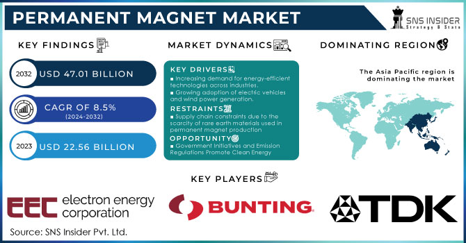 Permanent Magnet Market,Revenue Analysis