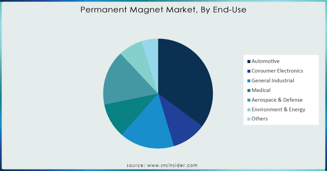 Permanent-Magnet-Market-By-End-Use
