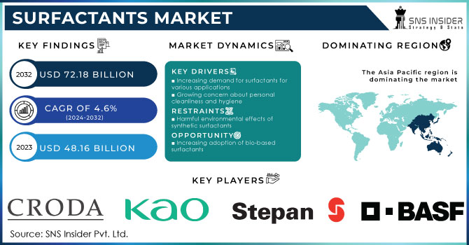 Surfactants Market, Revenue Analysis