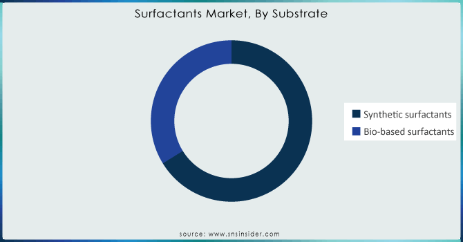 Surfactants-Market-By-Substrate
