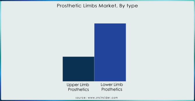 Prosthetic-Limbs-Market-By-type