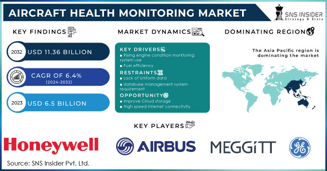 Aircraft Health Monitoring Market Revenue Analysis
