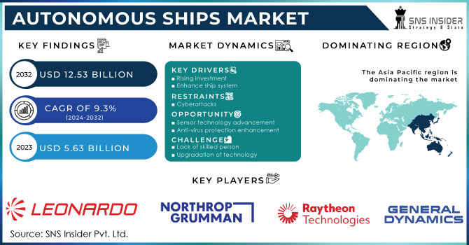 Autonomous Ships Market Revenue Analysis