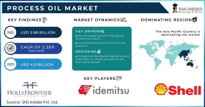 Process Oil Market Revenue Analysis