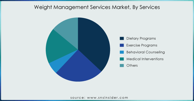 Weight-Management-Services-Market-By-Services