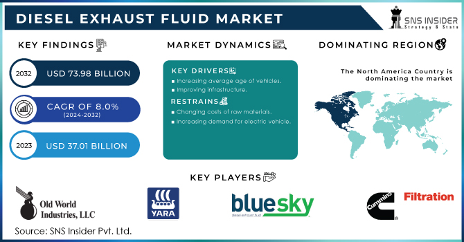 Diesel Exhaust Fluid Market Revenue Analysis