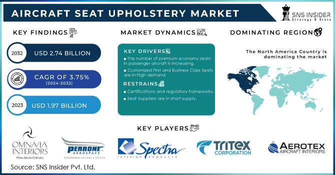 Aircraft Seat Upholstery Market Revenue Analysis