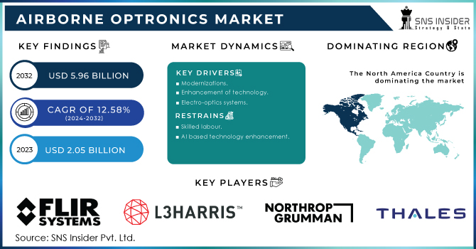 Airborne Optronics Market Revenue Analysis