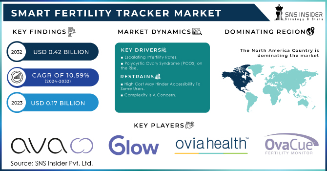 Smart Fertility Tracker Market Revenue Analysis